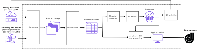 data security